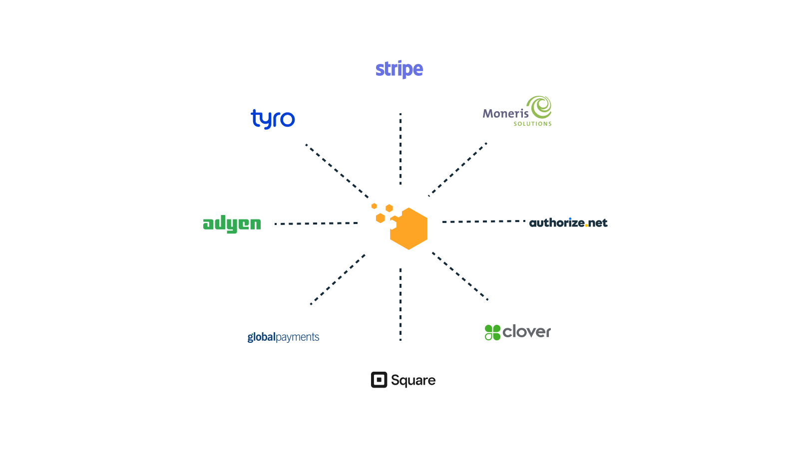 AEAX Universal Payment Integration Platform - Connect with Stripe, Square, Moneris, Clover, and more